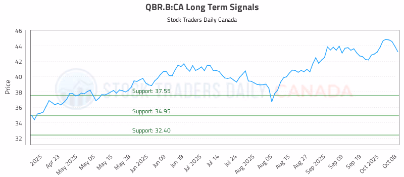 Stock Chart for QBR.B:CA
