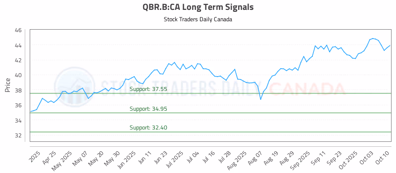 Stock Chart for QBR.B:CA
