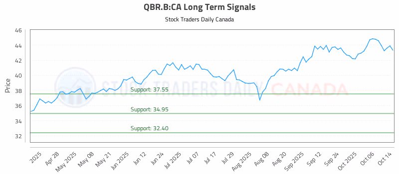 Stock Chart for QBR.B:CA