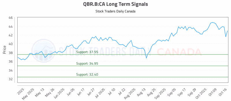 Stock Chart for QBR.B:CA