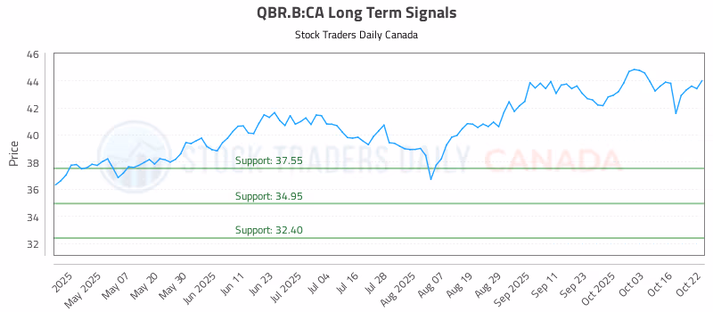 Stock Chart for QBR.B:CA