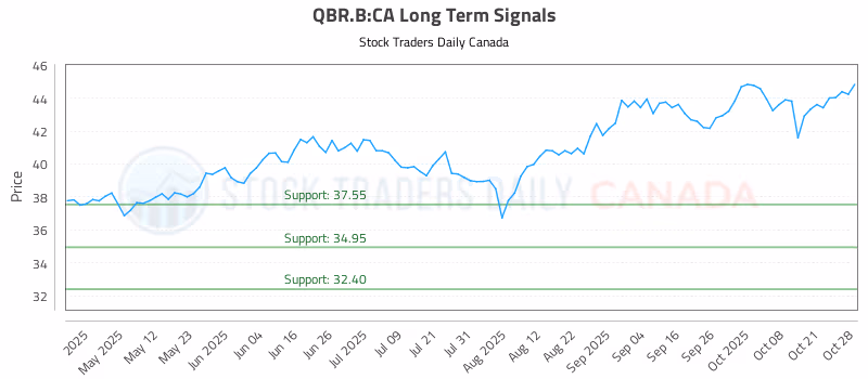 Stock Chart for QBR.B:CA