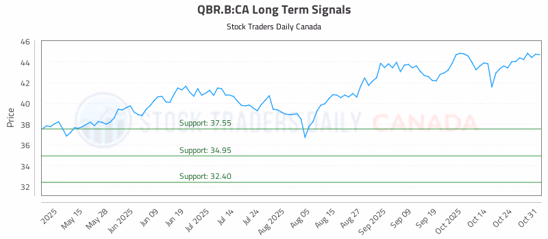 Stock Chart for QBR.B:CA