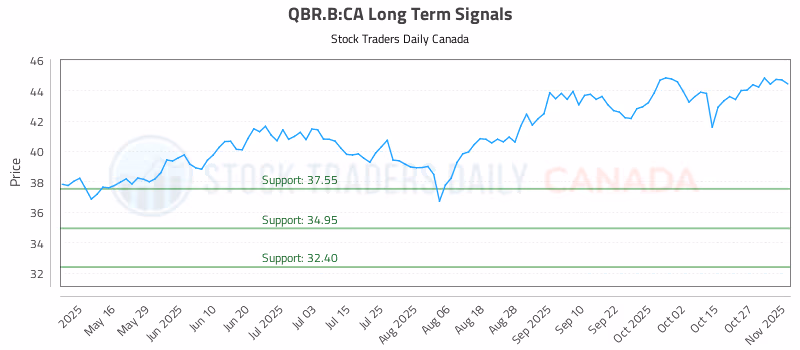 Stock Chart for QBR.B:CA