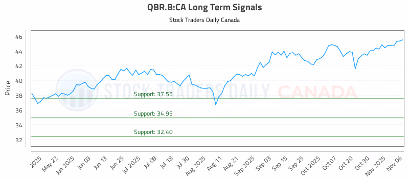 Stock Chart for QBR.B:CA