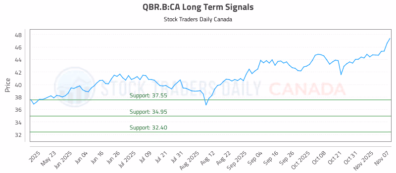 Stock Chart for QBR.B:CA