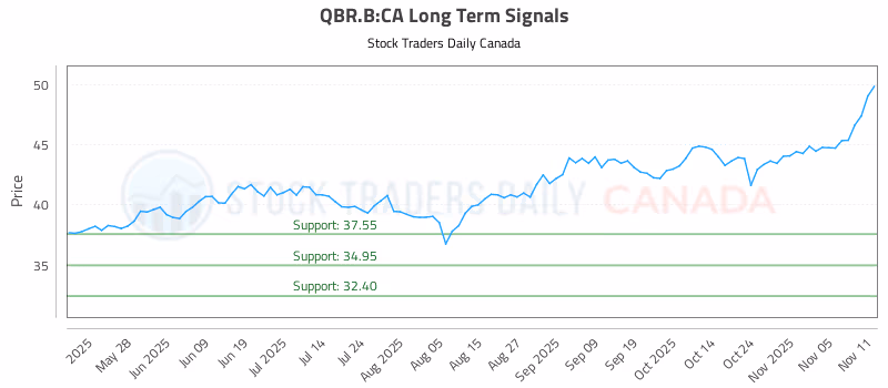 Stock Chart for QBR.B:CA