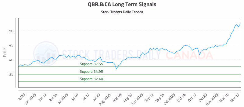 Stock Chart for QBR.B:CA