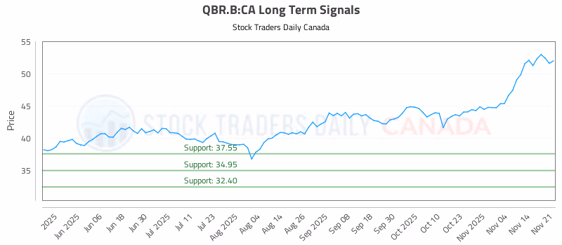 Stock Chart for QBR.B:CA