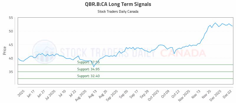 Stock Chart for QBR.B:CA