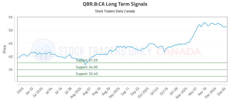 Stock Chart for QBR.B:CA