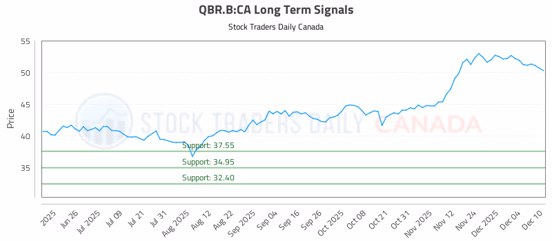 Stock Chart for QBR.B:CA