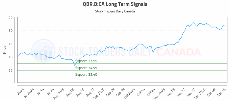 Stock Chart for QBR.B:CA