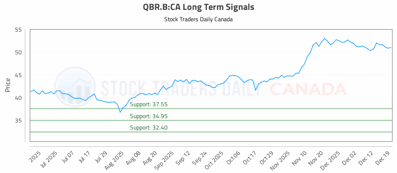 Stock Chart for QBR.B:CA