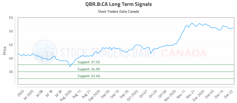 Stock Chart for QBR.B:CA