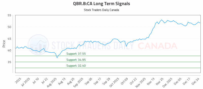 Stock Chart for QBR.B:CA