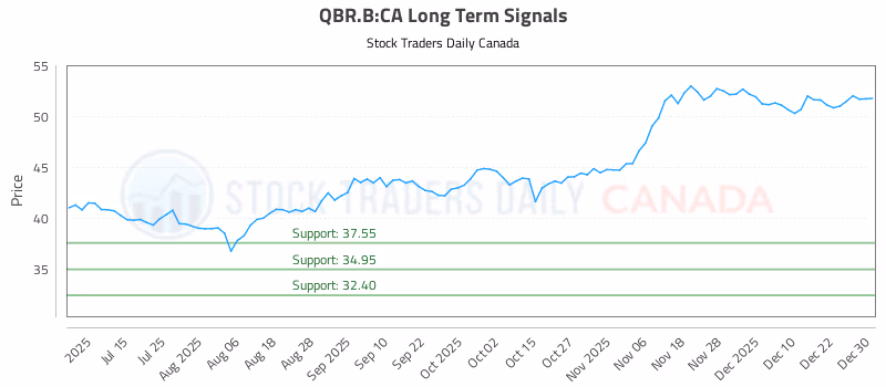 Stock Chart for QBR.B:CA
