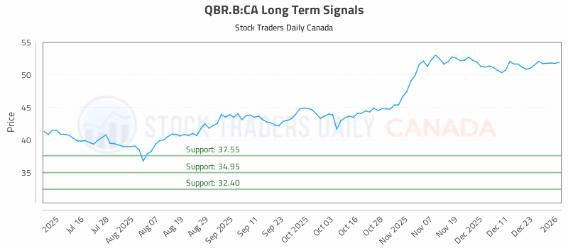 Stock Chart for QBR.B:CA