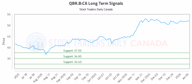 Stock Chart for QBR.B:CA