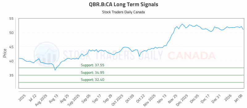 Stock Chart for QBR.B:CA