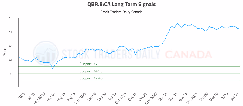 Stock Chart for QBR.B:CA