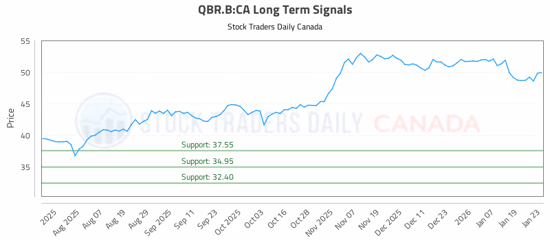 Stock Chart for QBR.B:CA