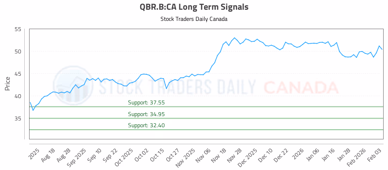 Stock Chart for QBR.B:CA