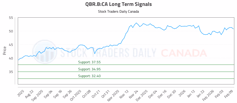 Stock Chart for QBR.B:CA
