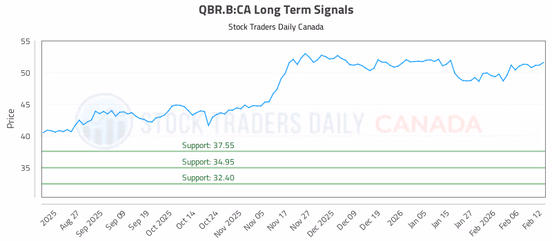 Stock Chart for QBR.B:CA