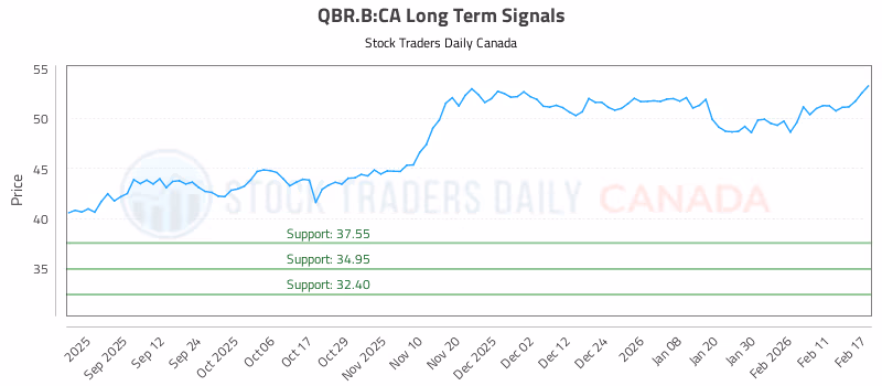 Stock Chart for QBR.B:CA