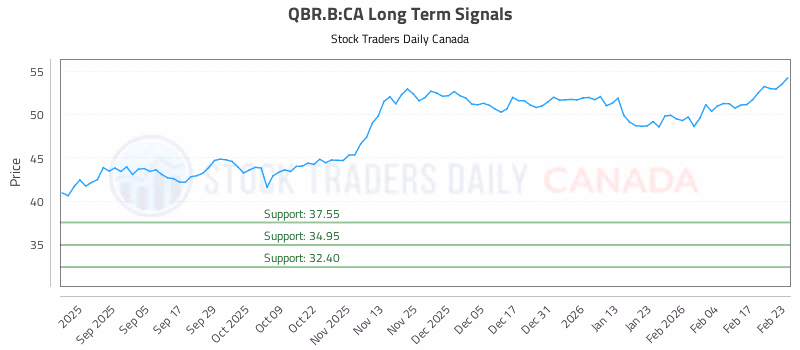 Stock Chart for QBR.B:CA