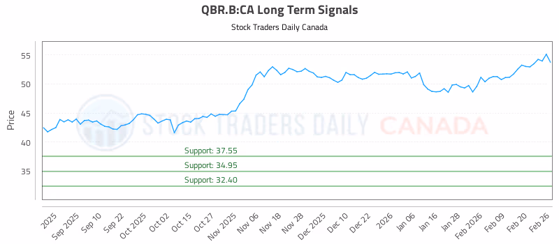Stock Chart for QBR.B:CA