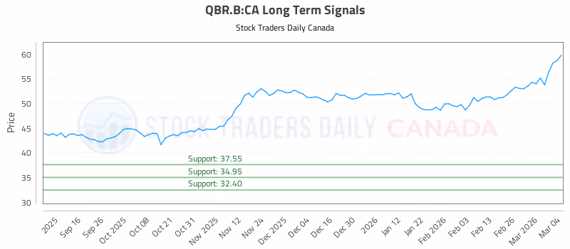 Stock Chart for QBR.B:CA