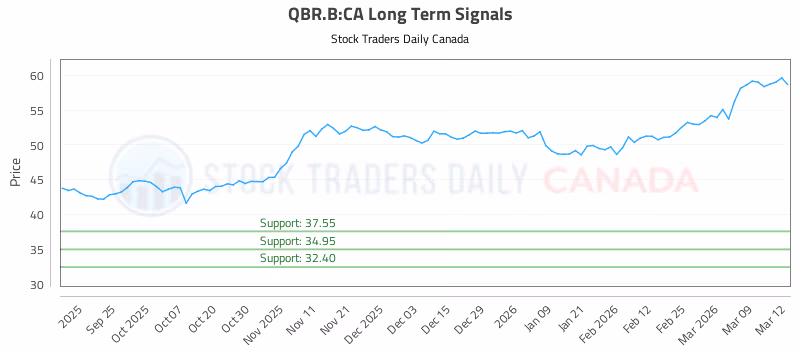 Stock Chart for QBR.B:CA