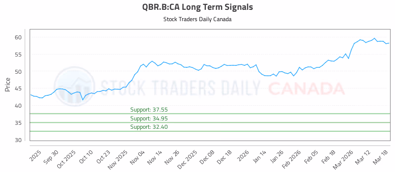 Stock Chart for QBR.B:CA