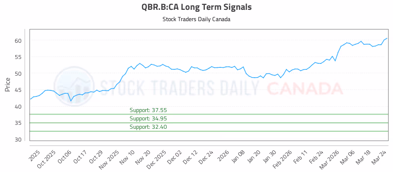 Stock Chart for QBR.B:CA
