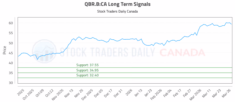 Stock Chart for QBR.B:CA