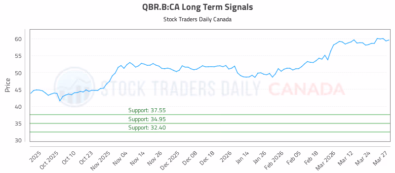 Stock Chart for QBR.B:CA