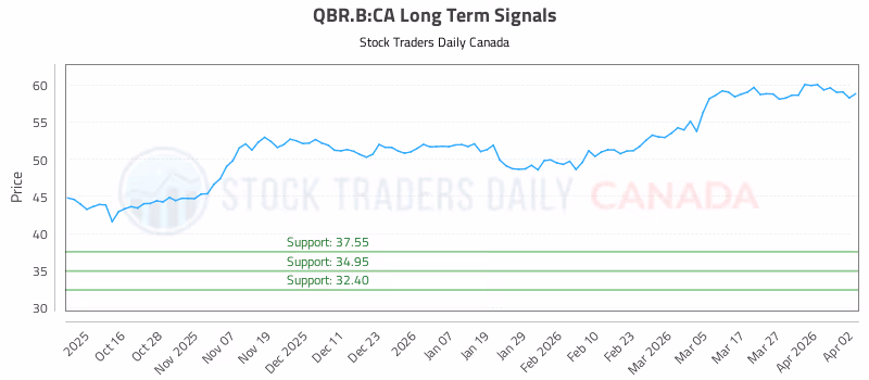 Stock Chart for QBR.B:CA