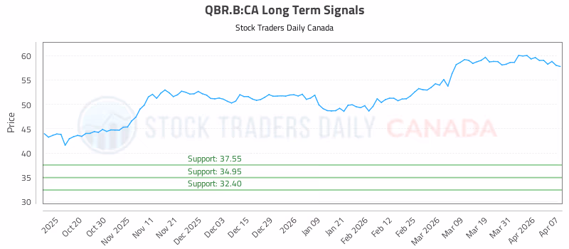 Stock Chart for QBR.B:CA