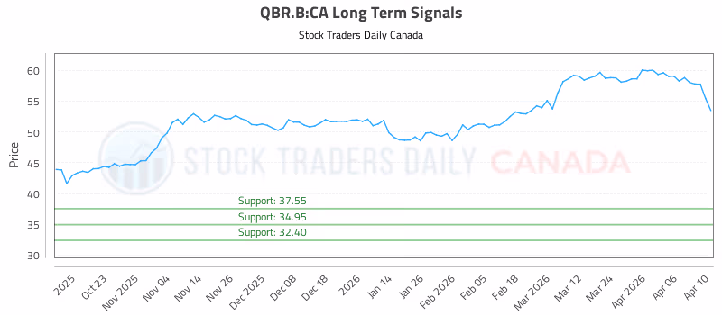 Stock Chart for QBR.B:CA