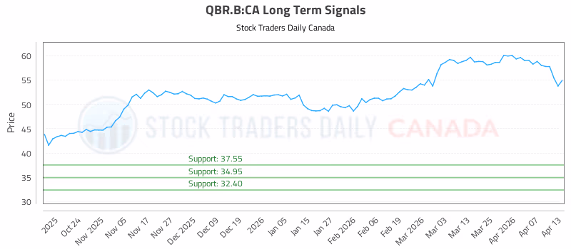 Stock Chart for QBR.B:CA