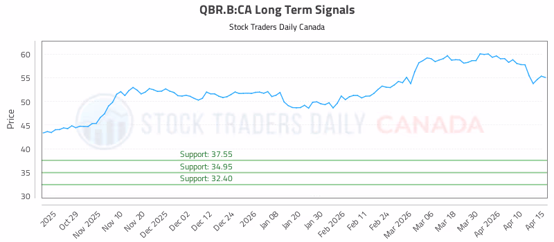 Stock Chart for QBR.B:CA