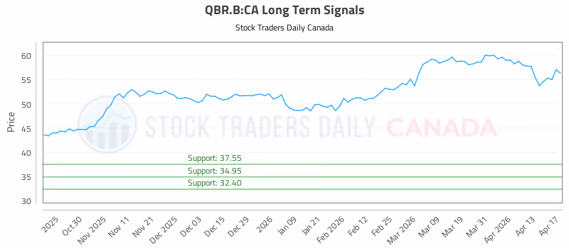 Stock Chart for QBR.B:CA
