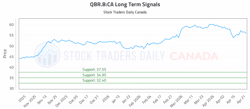 Stock Chart for QBR.B:CA