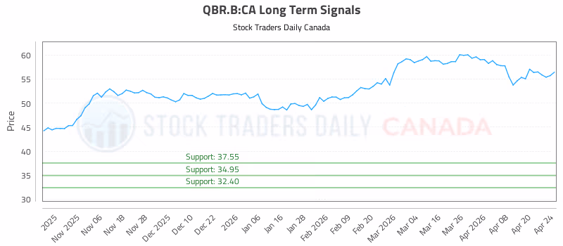 Stock Chart for QBR.B:CA