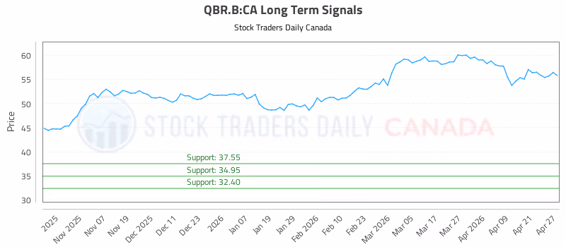 Stock Chart for QBR.B:CA
