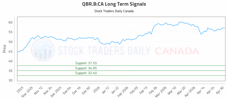 Stock Chart for QBR.B:CA