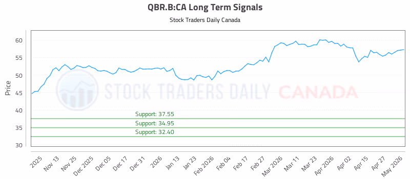 Stock Chart for QBR.B:CA