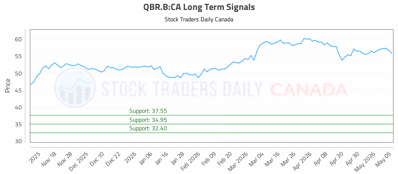 Stock Chart for QBR.B:CA